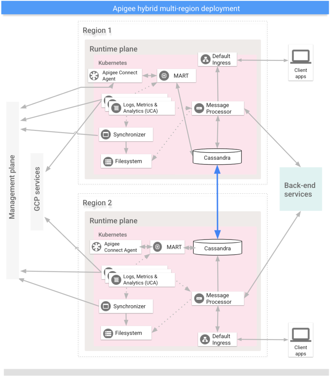 Arsitektur deployment multi-region Apigee Hybrid