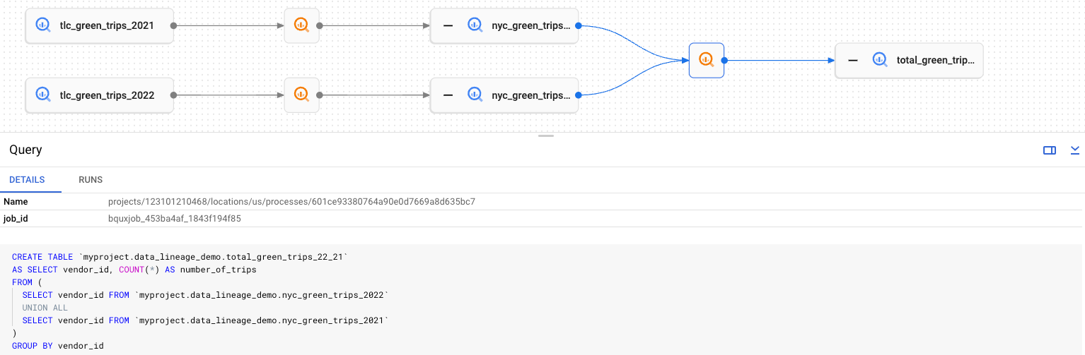 The sample graph shows data from two tables being transformed then merged
into a new table, with a details panel showing SQL code docked at the bottom.