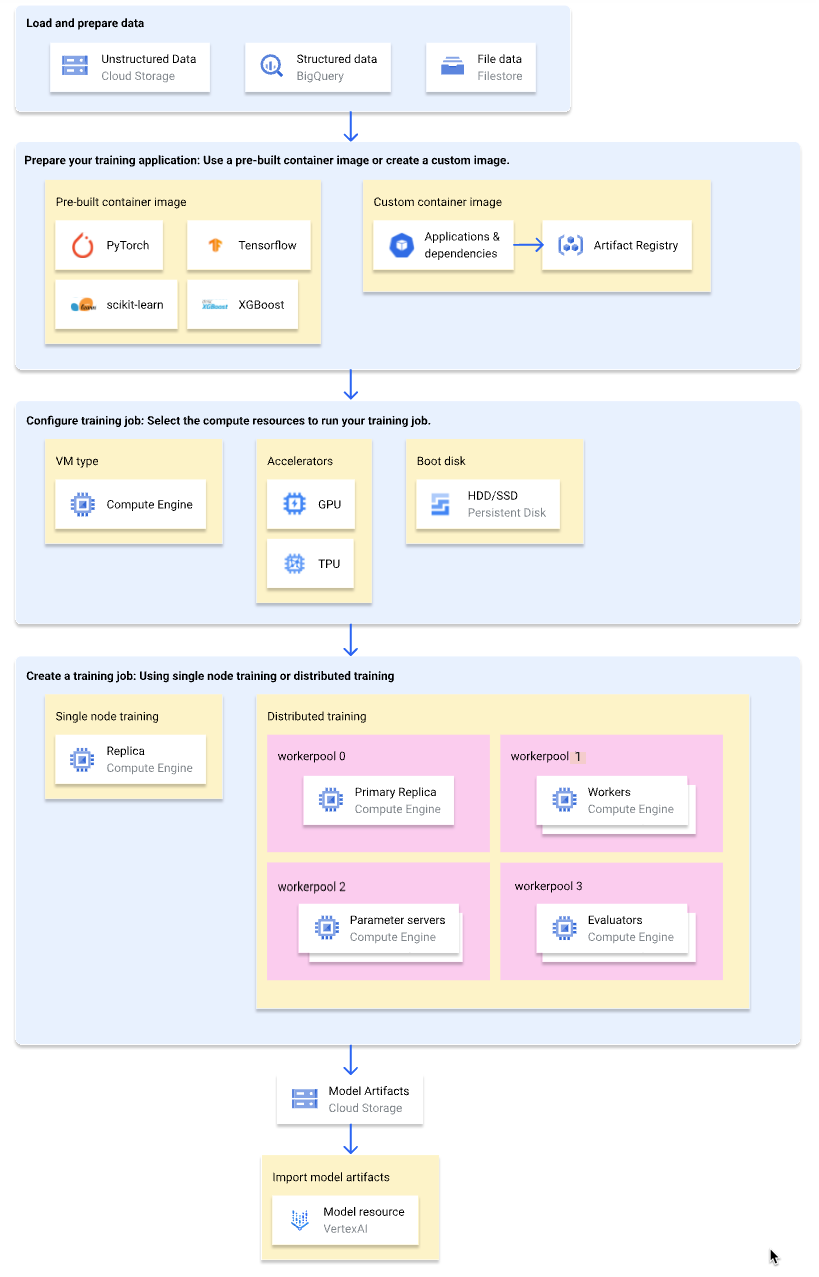 Workflow for custom training